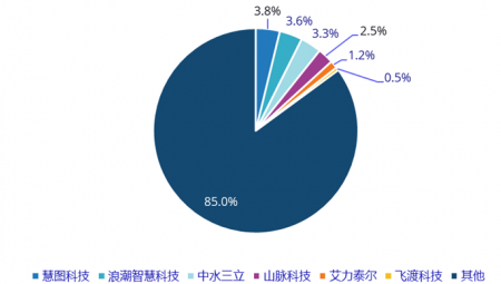 pp电子游戏平台慧图科技在中国智慧水利市场份额排名第一